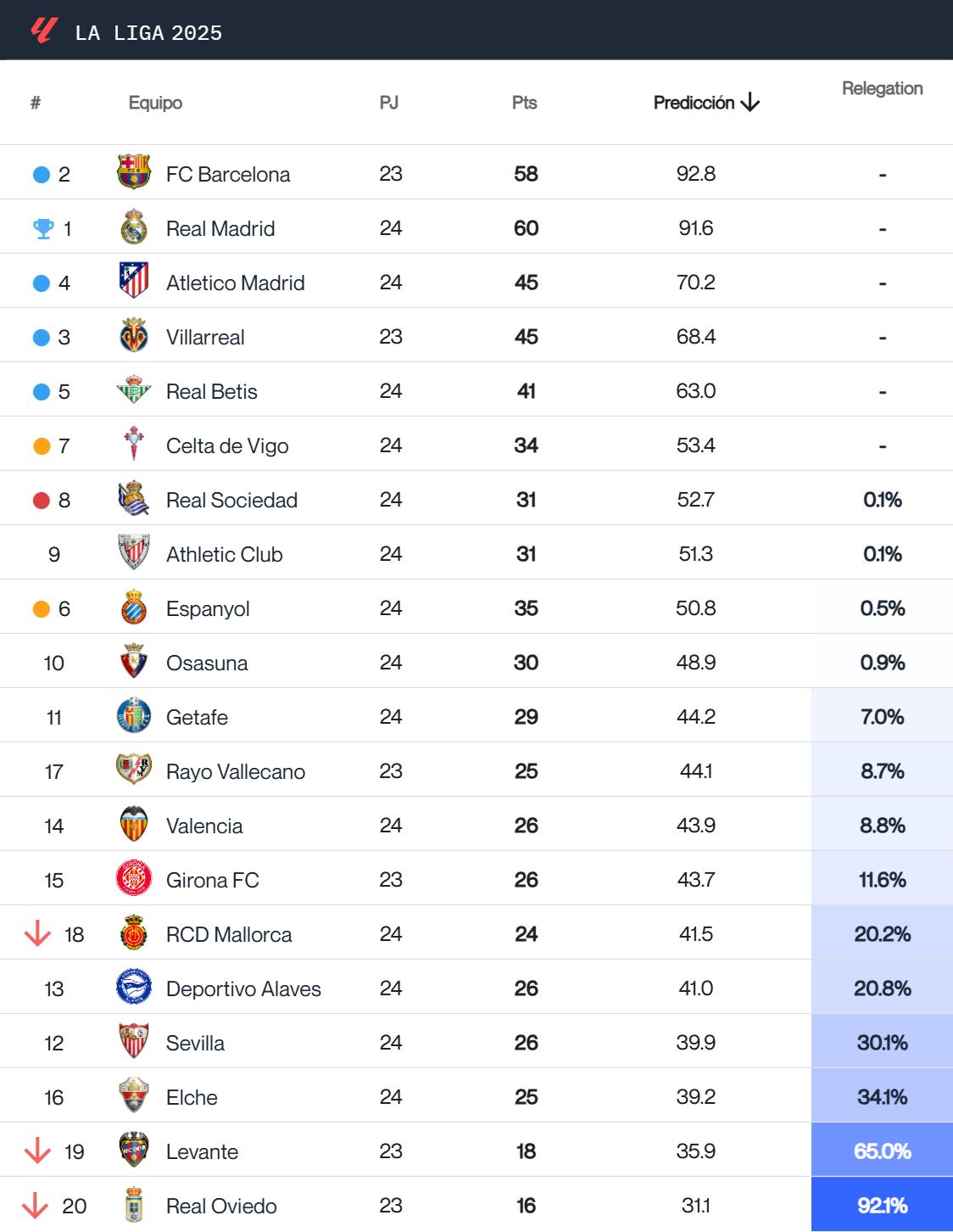 Predicción de Driblab sobre las opciones de descenso