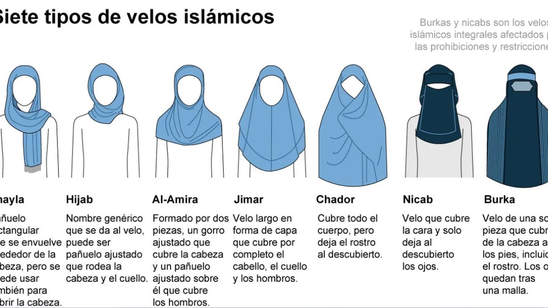 Siete tipos de velos islámicos