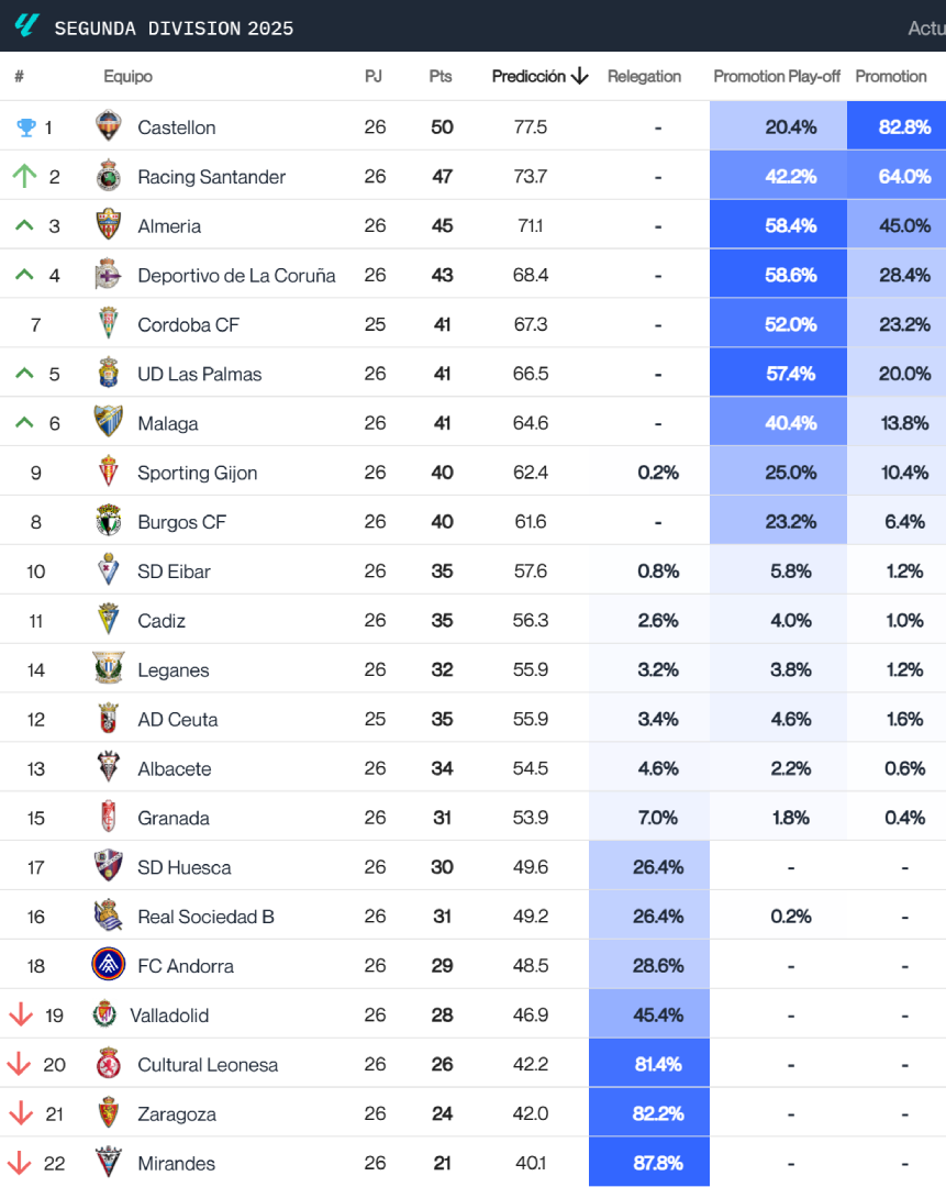 Clasificación final de LaLiga Hypermotion según Driblab