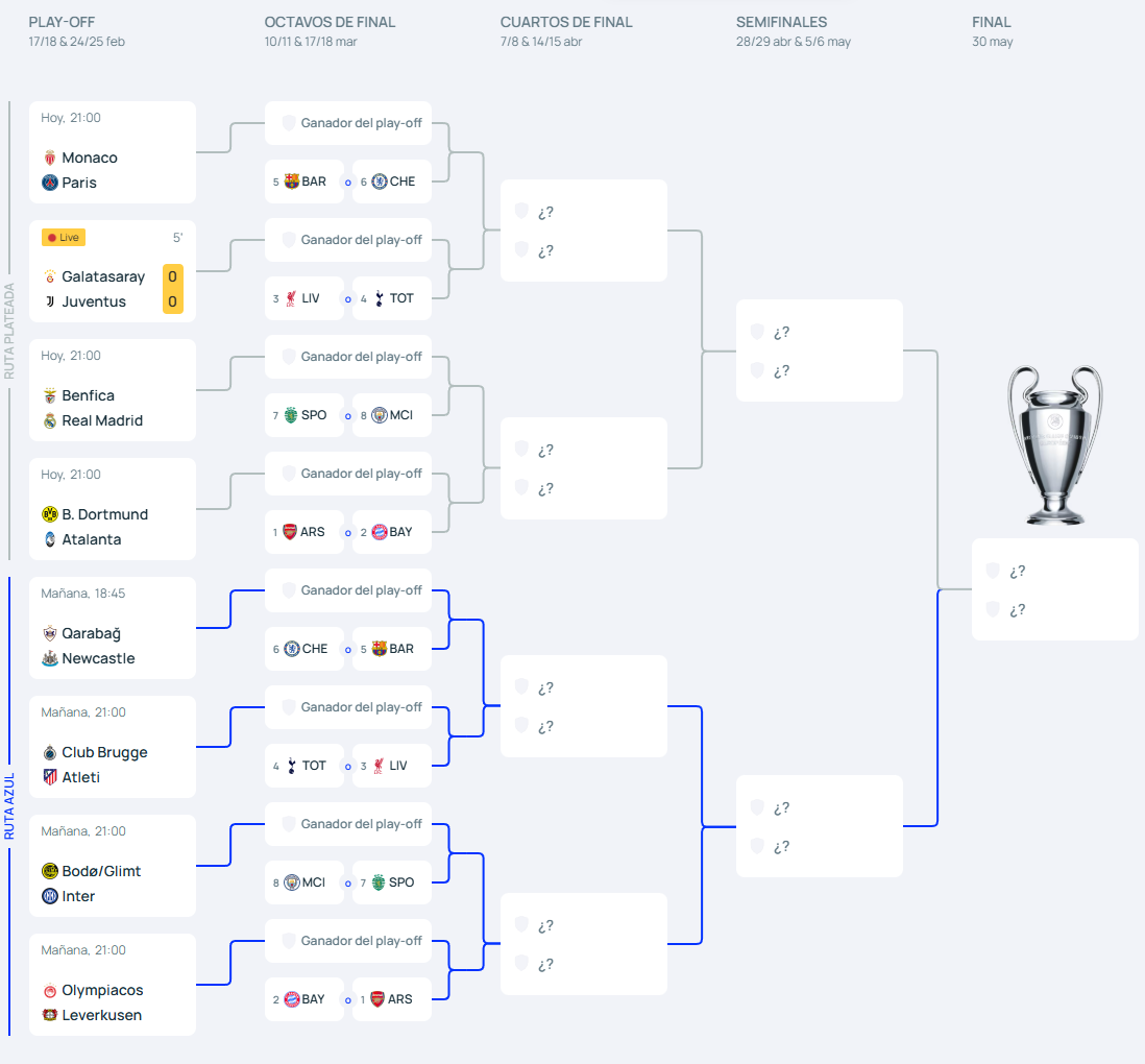 Cuadro oficial de la Champions League