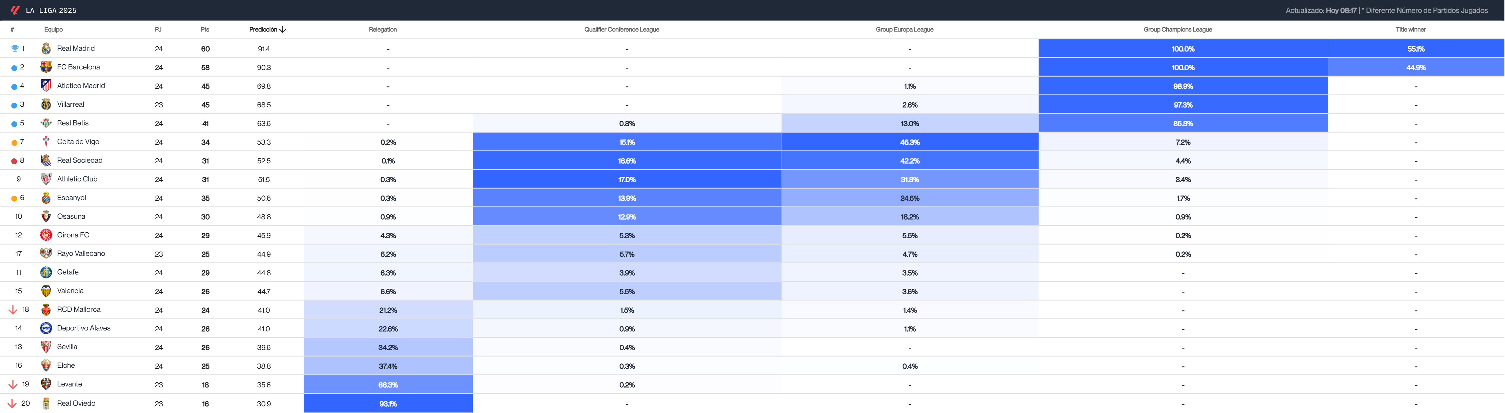 La predicción del Big Data en la jornada 24