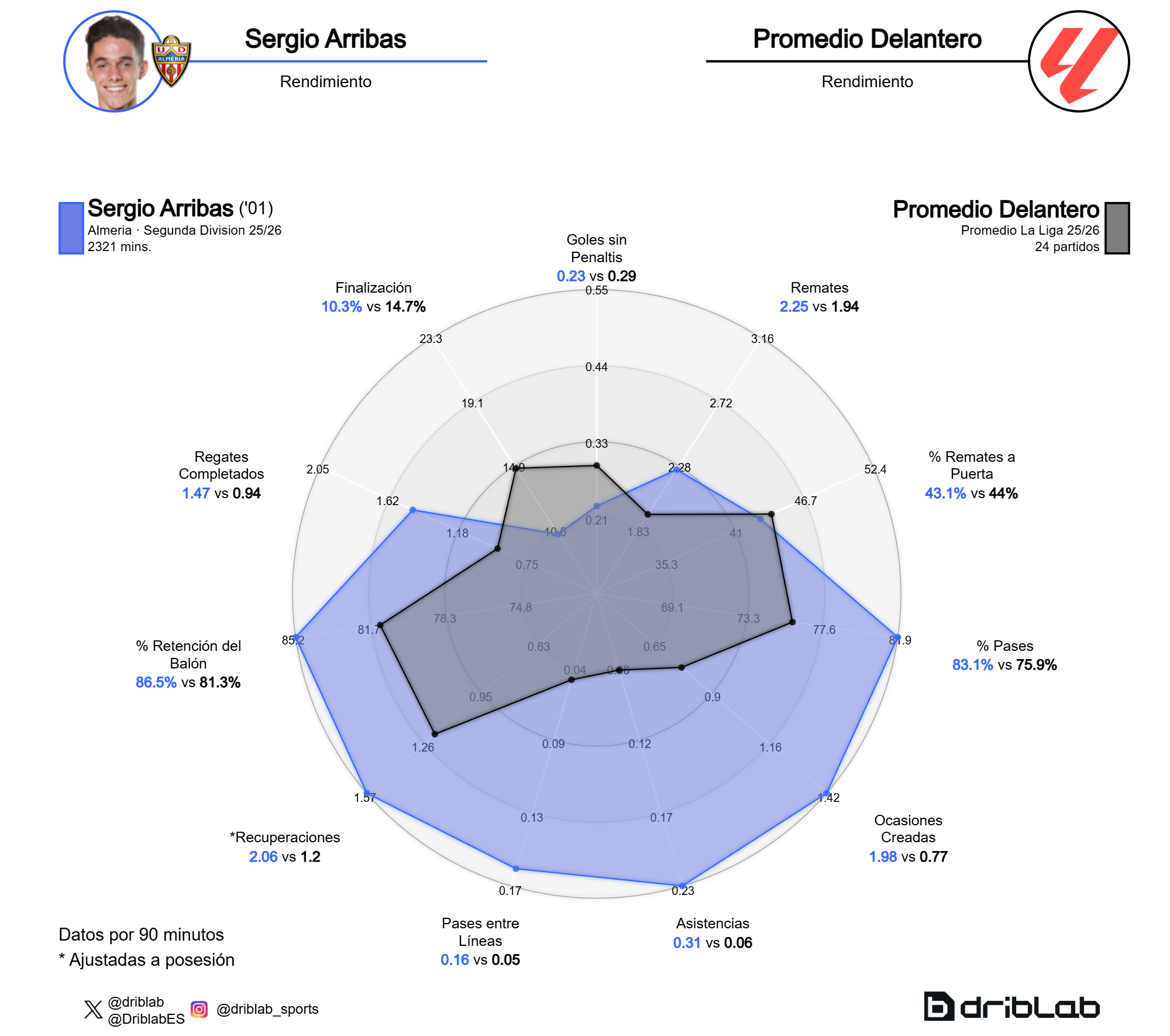 Las estadísticas de Sergio Arribas en la 25/26 con el Almería