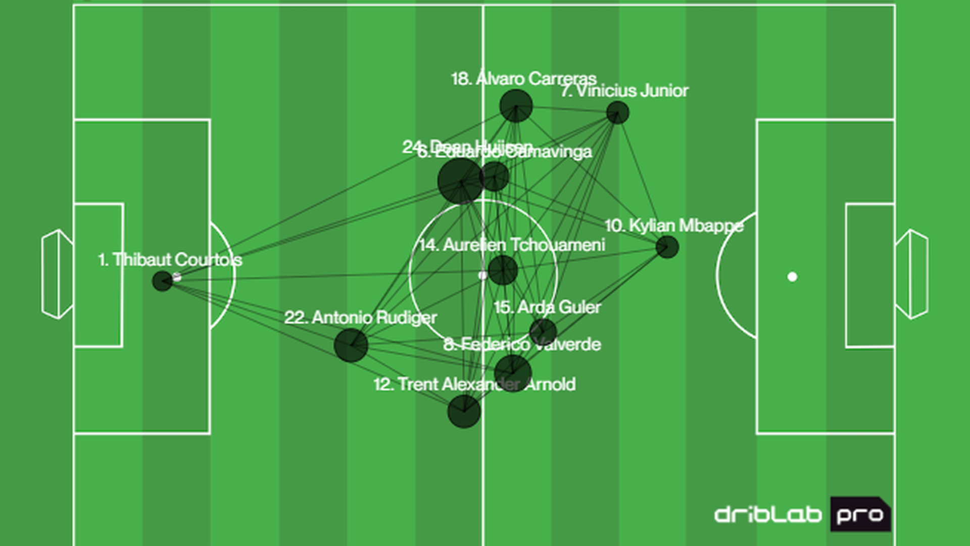 El mapa de pases de los jugadores del Real Madrid contra el Benfica