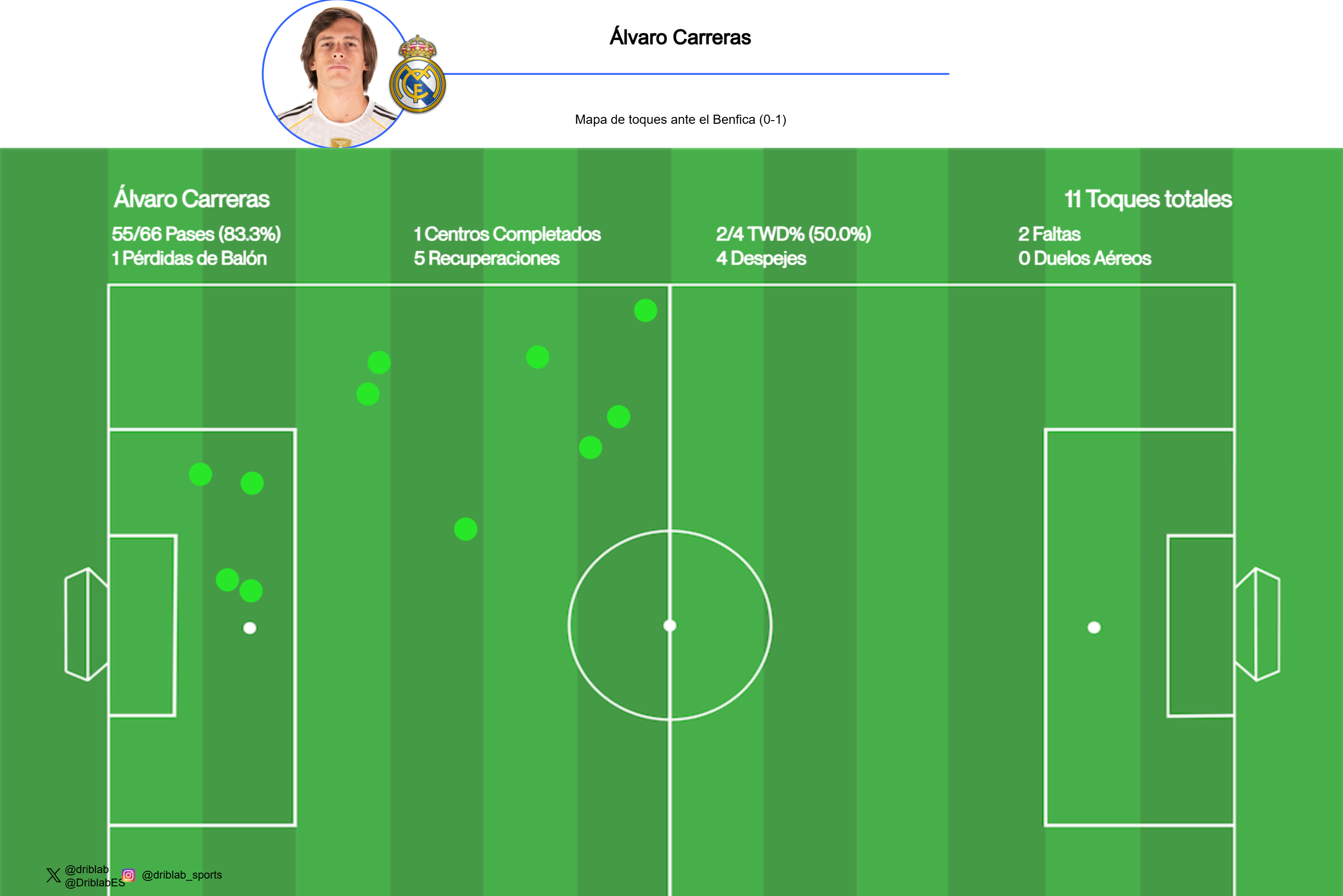 Mapa de toques de Álvaro Carreras ante el Benfica