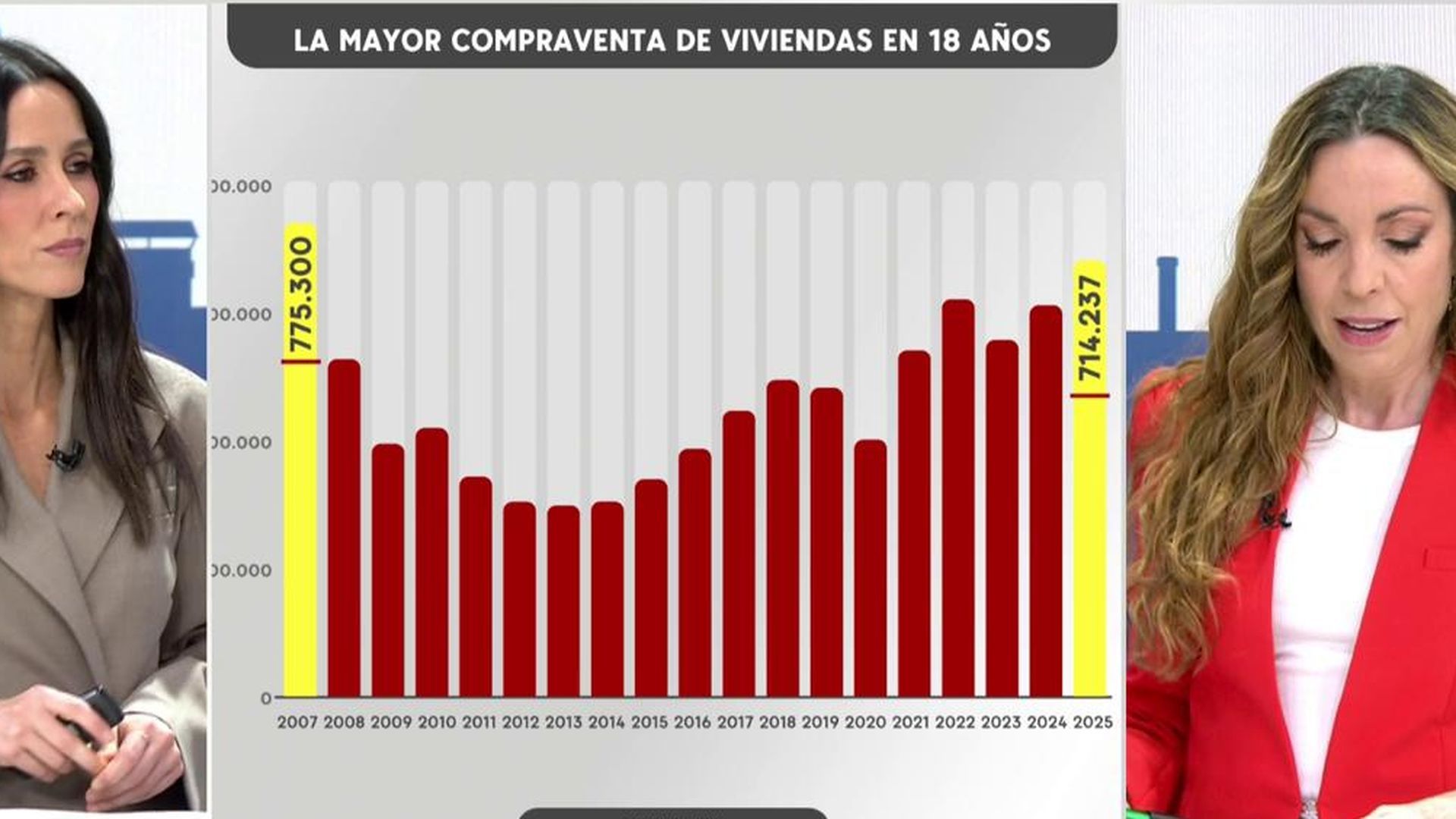 Compraventa de vivienda, en números récord Compraventa de vivienda, en números récord