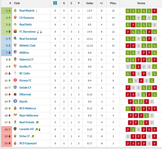 Clasificación de la segunda vuelta de LaLiga EA Sports