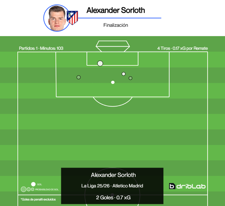El mapa de disparo de Sorloth contra el Espanyol