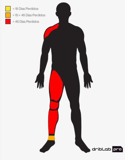 El mapa de lesiones de Álvaro Odriozola