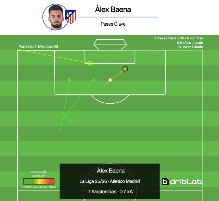 El mapa de pases clave de Álex Baena contra el Espanyol