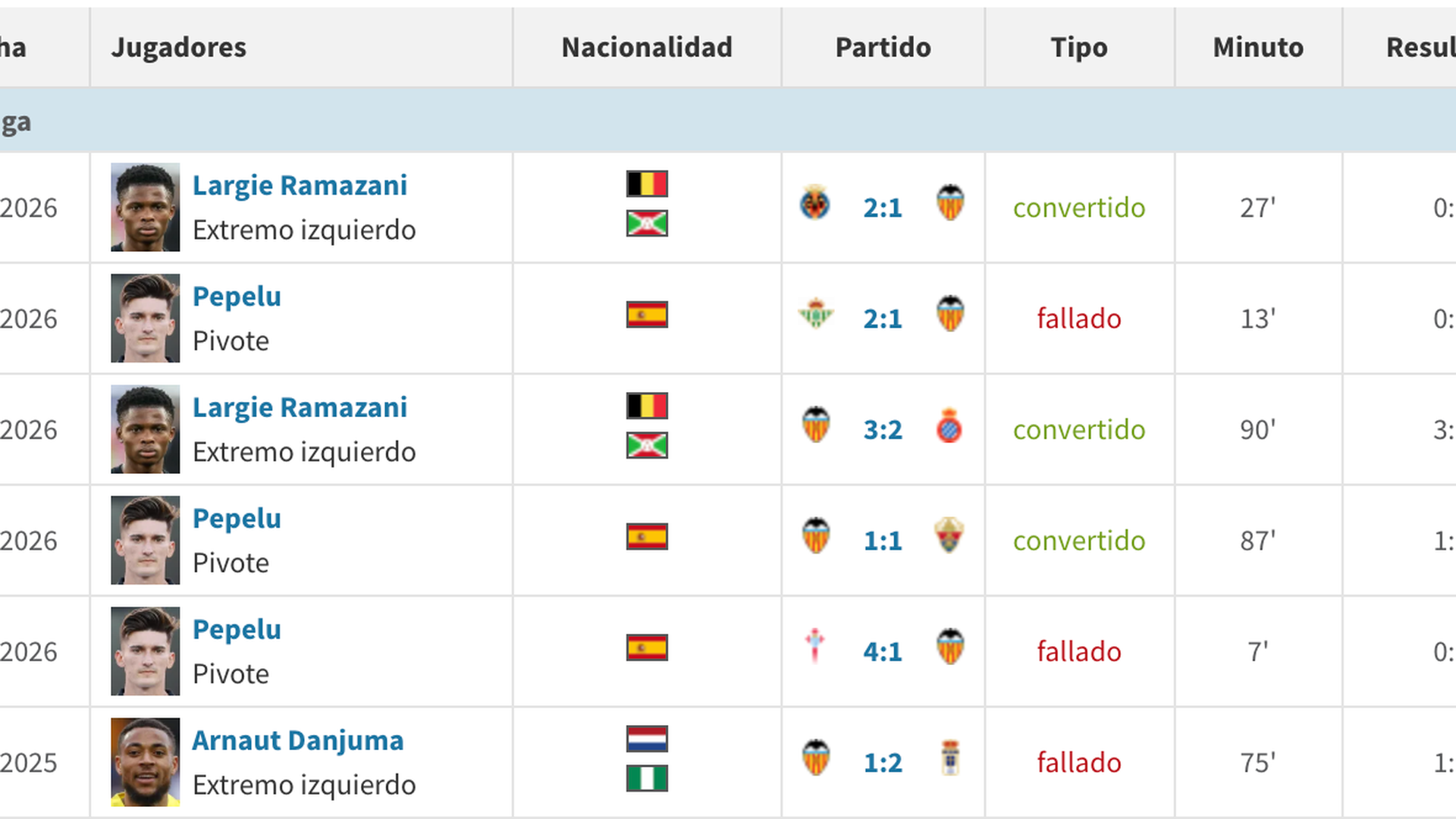 Penaltis a favor del Valencia CF