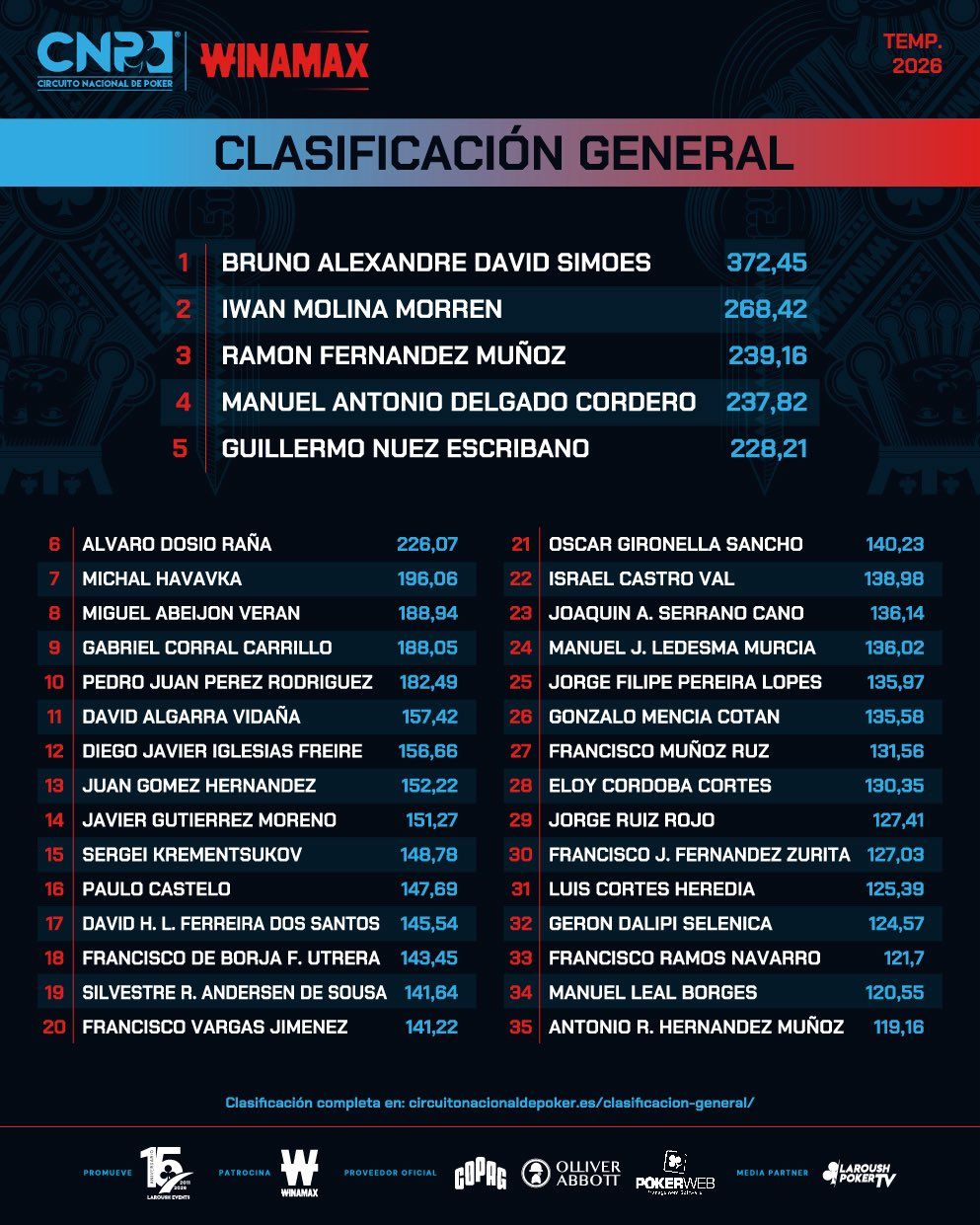 Clasificación General CNP Winamax 2026