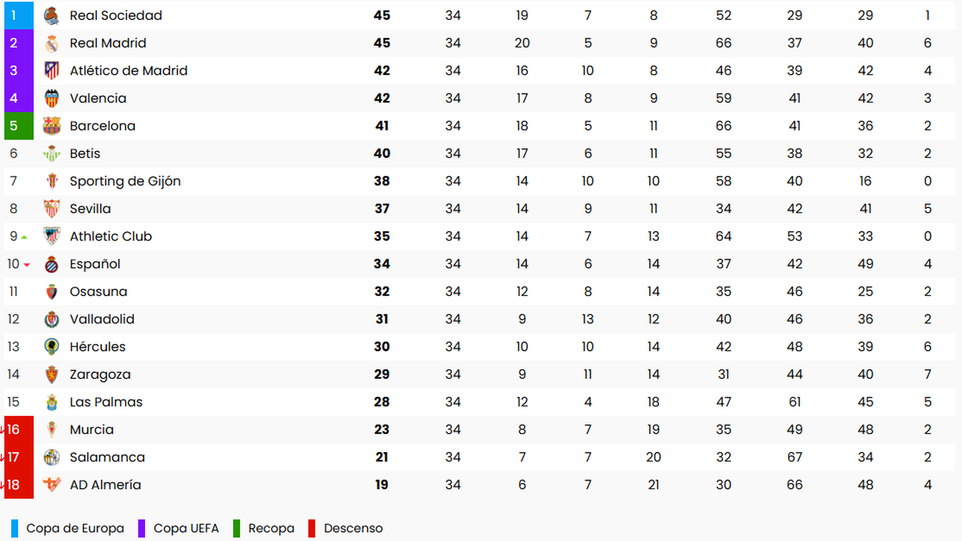 La clasificación final de la temporada 1980/81