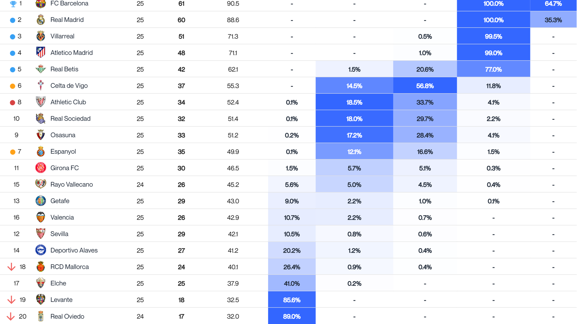 Big Data tras la jornada 25 de LALIGA EA Sports