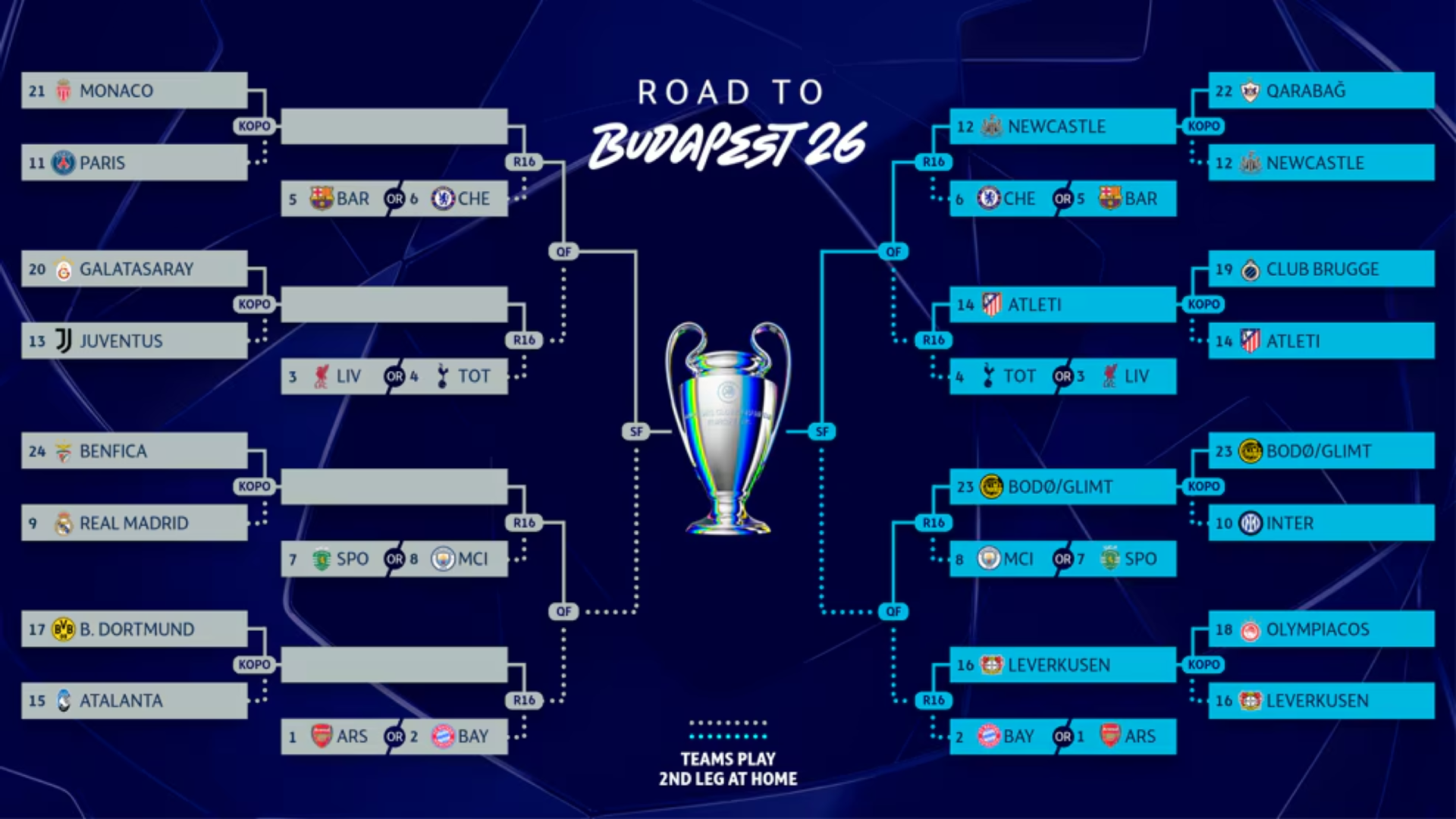 Cuadro completo de la Champions League 2026