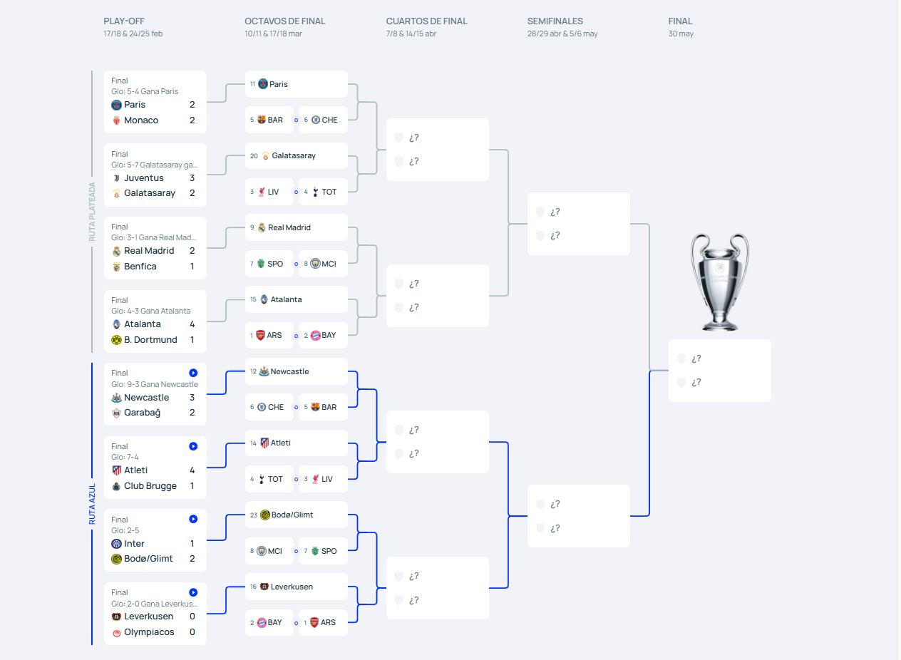 Cuadro de la Champions League