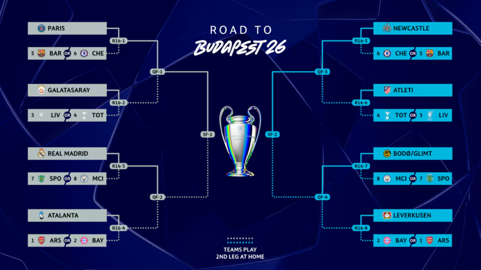 Cuadro de los octavos de la UEFA Champions League