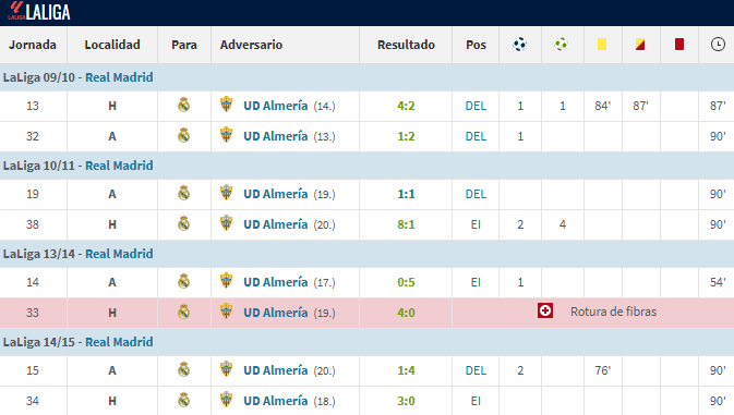 Las estadísticas de Cristiano Ronaldo contra el Almería