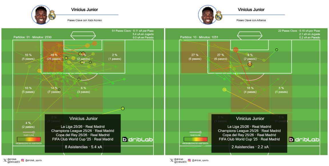 Pases claves de Vinicius en la 25/26