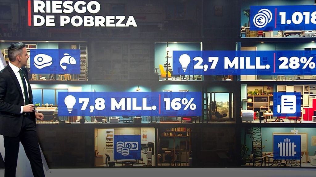 El análisis de la situación de España: en riesgo de pobreza y con un 26% de la población cobrando 1.000 euros