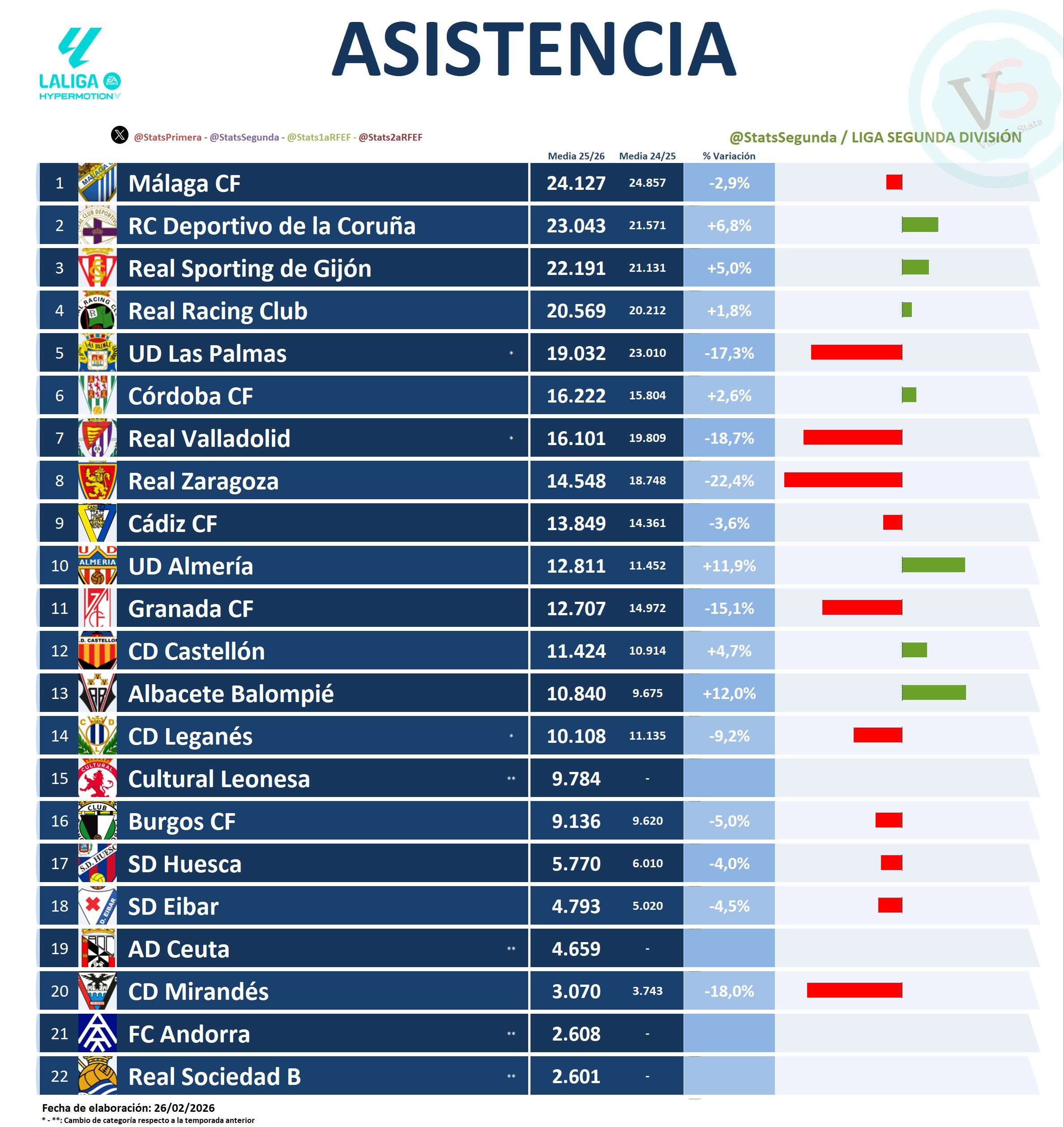 Clasificación de LaLiga Hypermotion según la asistencia a los estadios