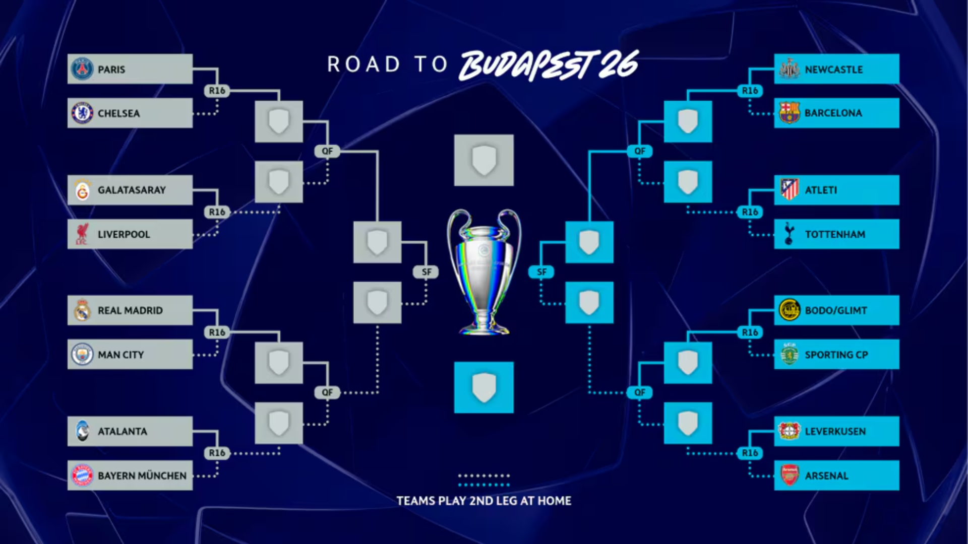 Cuadro completo de la Champions League 2026