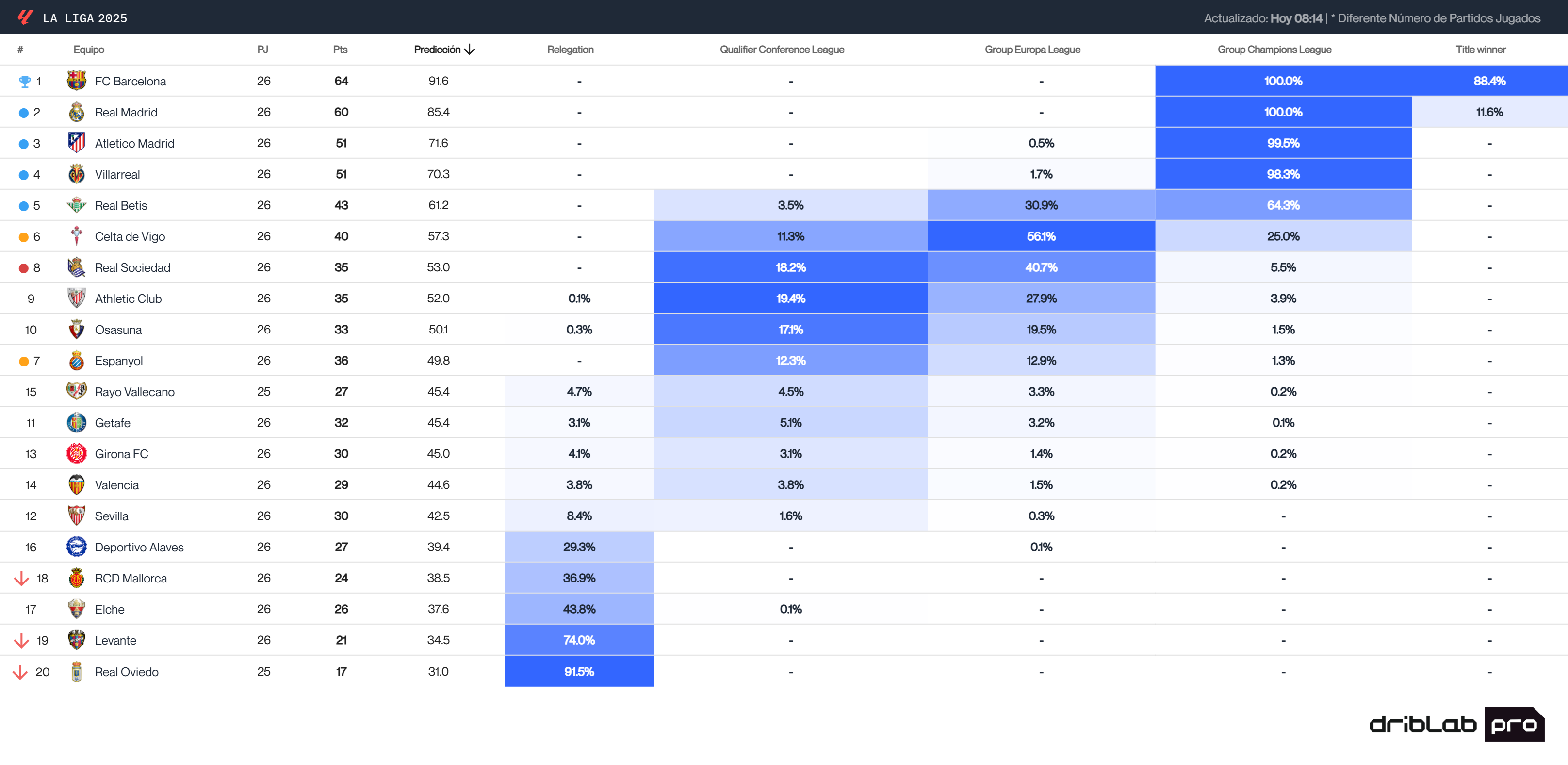 El Big Data predice el final de LALIGA tras la jornada 26