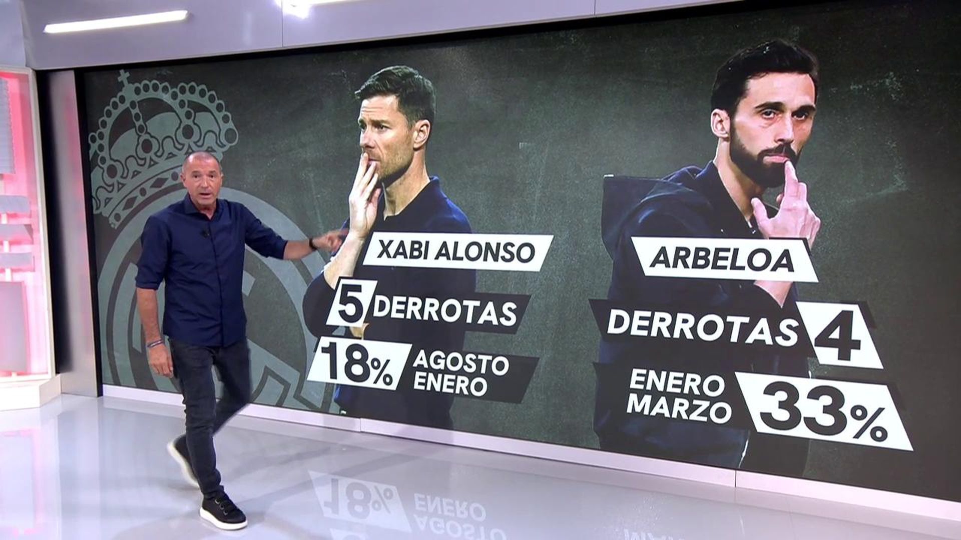 La comparativa de las derrotas de Xabi Alonso y Álvaro Arbeloa