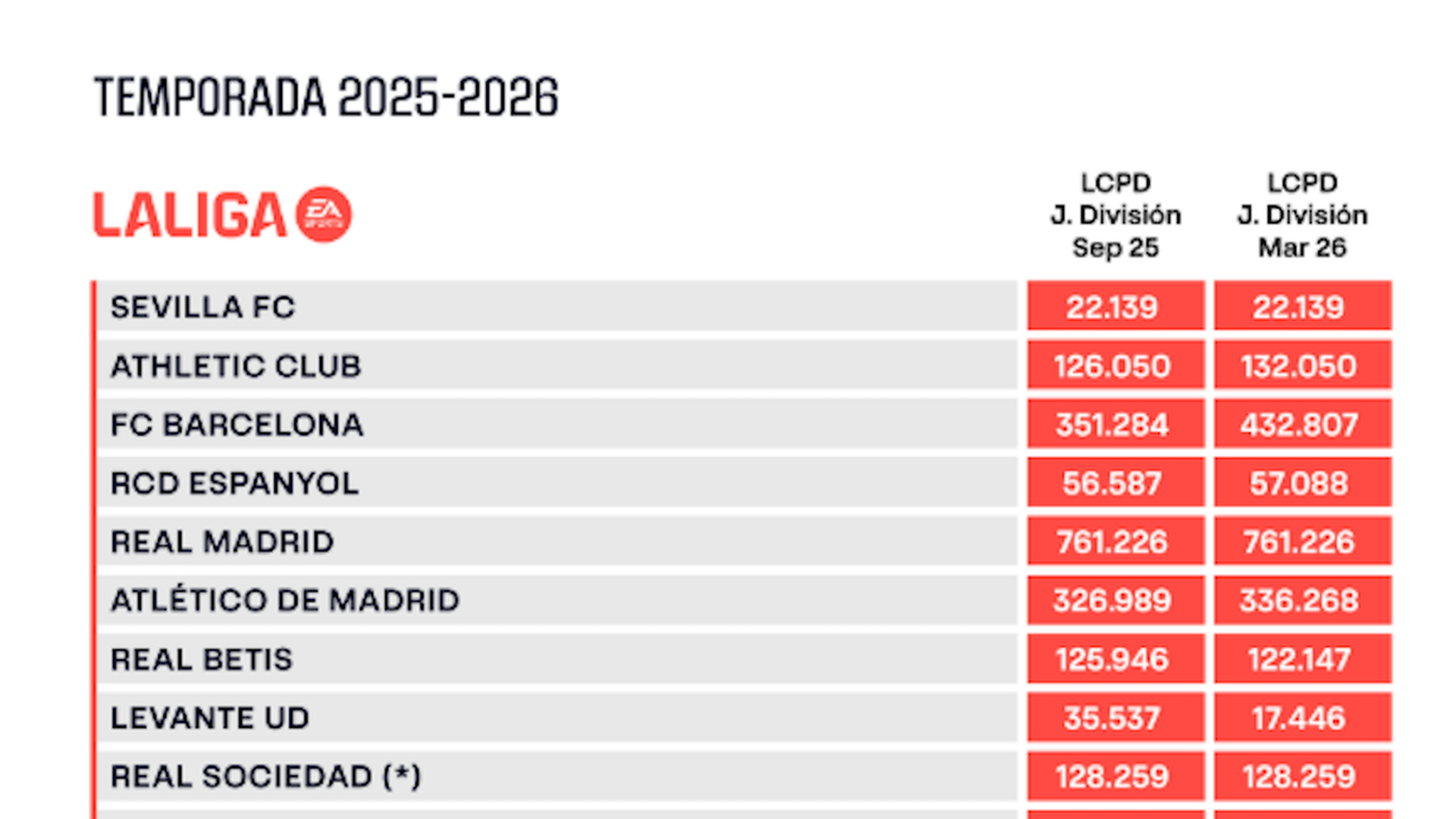 Límites de Coste de plantilla de LALIGA en Marzo de 2026