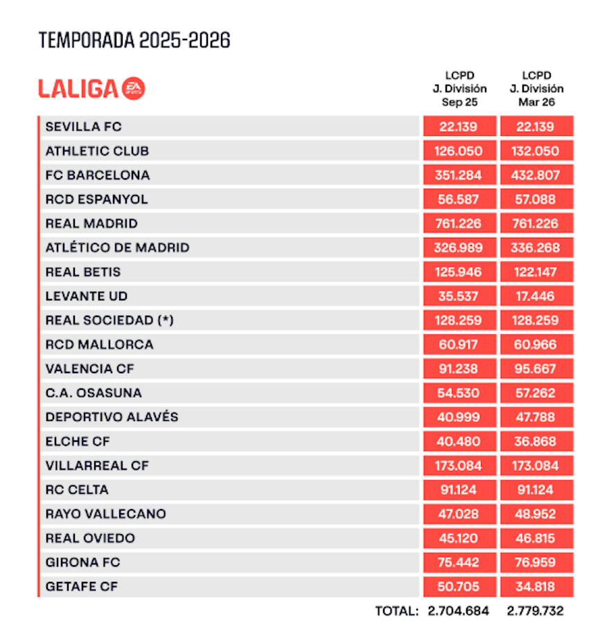 Límites de Coste de plantilla de LALIGA en Marzo de 2026