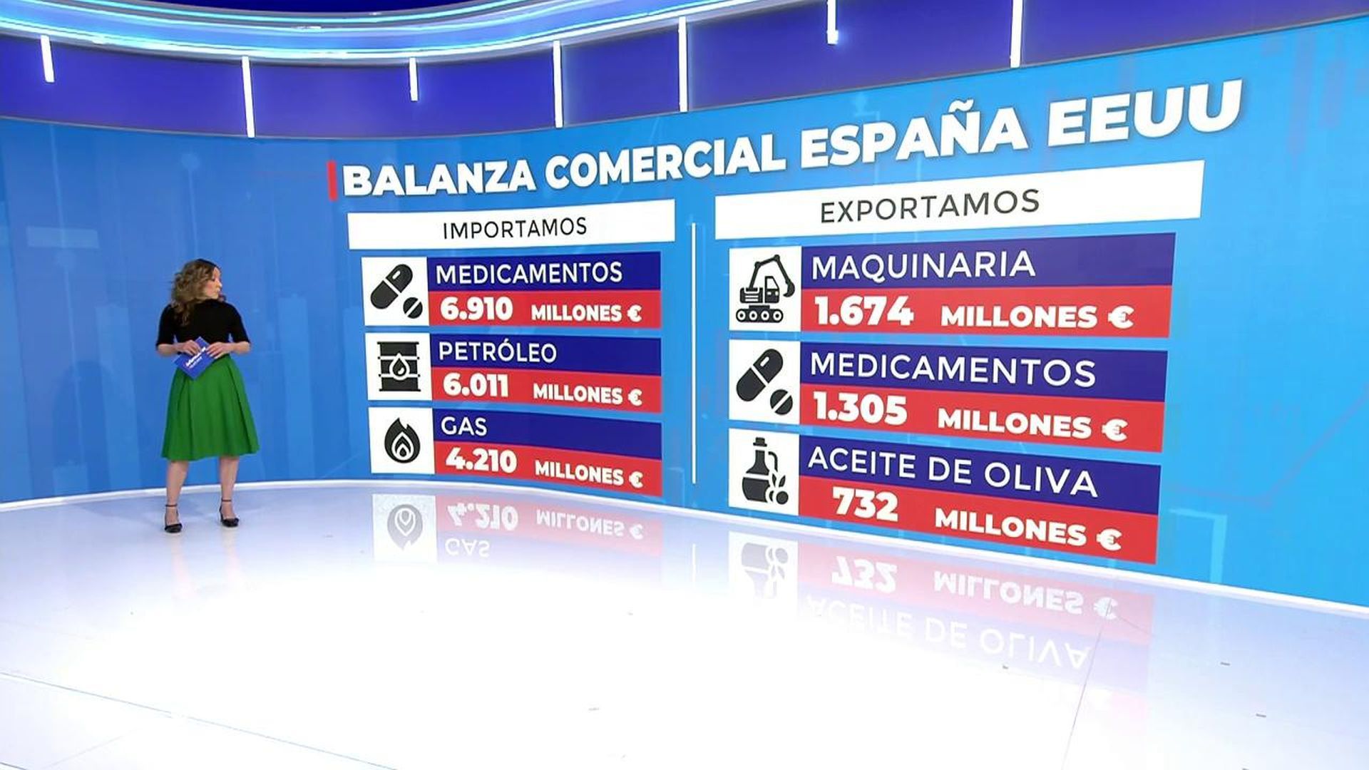 Balanza comercial de España y EEUU