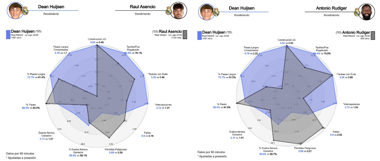 La comparación del rendimiento de Dean Huijsen con Raúl Asencio y Antonio Rüdiger