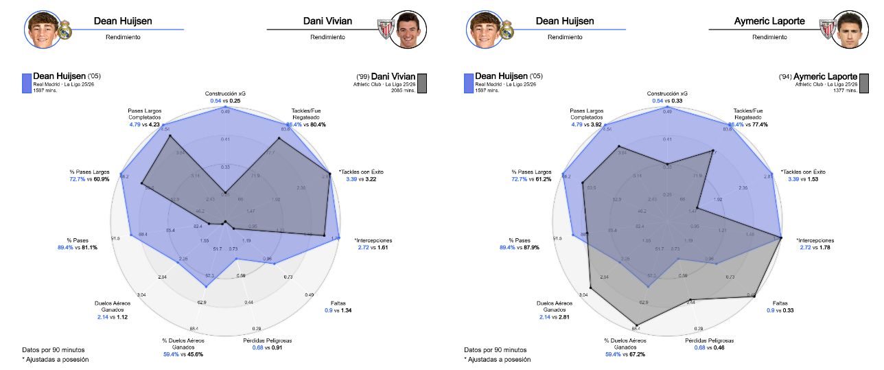La comparación del rendimiento de Dean Huijsen con Vivian y Laporte