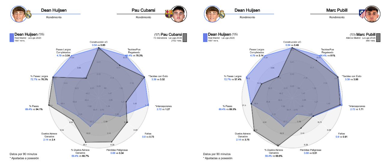 La comparación del rendimiento de Huijsen con Cubarsí y Pubill