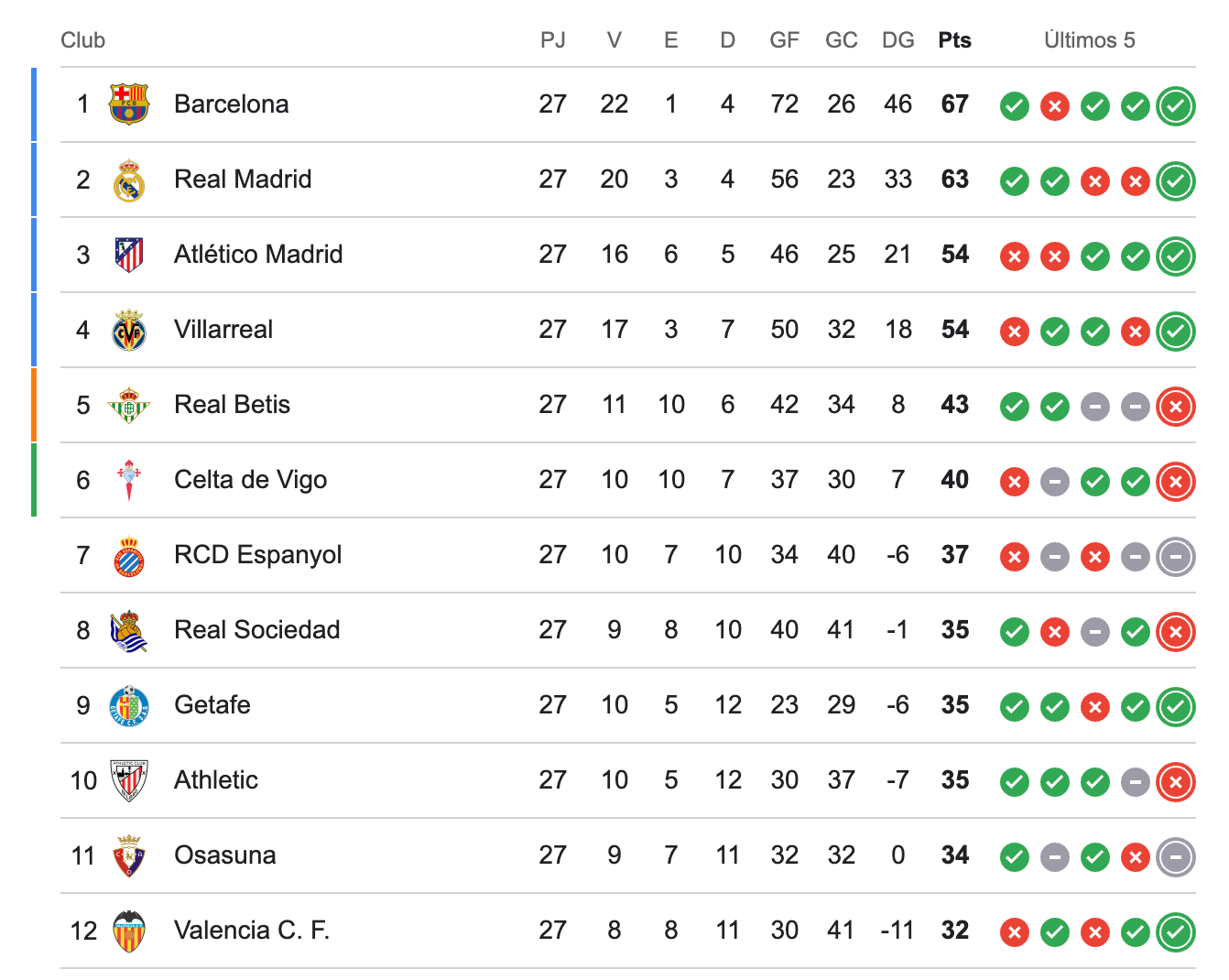 Clasificación LaLiga