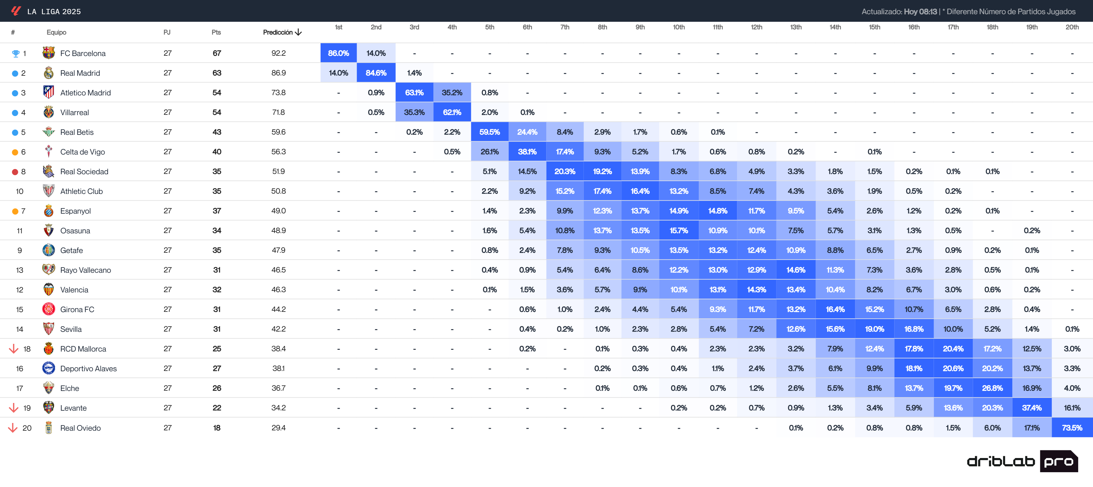 Opciones del Valencia CF de ir a Europa con cinco en Champions League