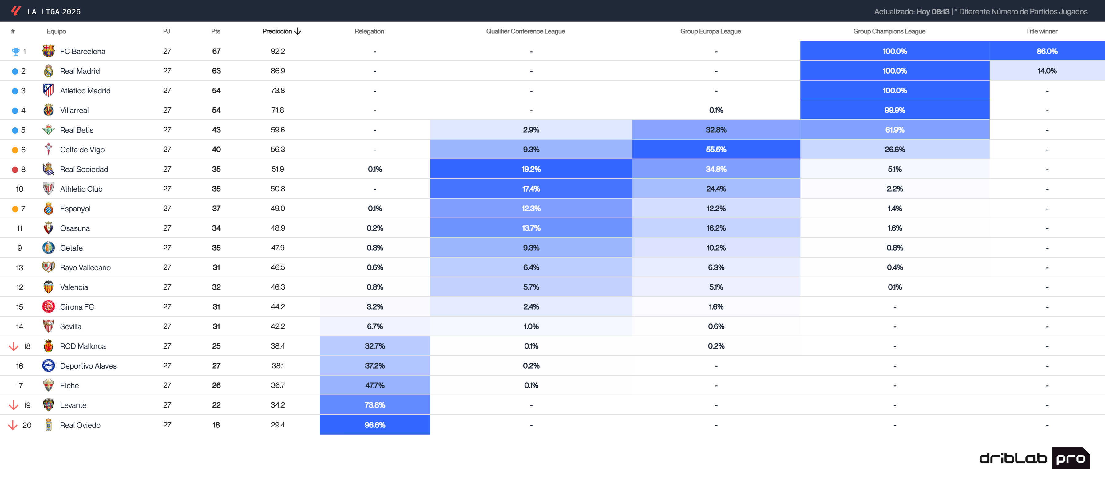 Predicción de LALIGA según Driblab