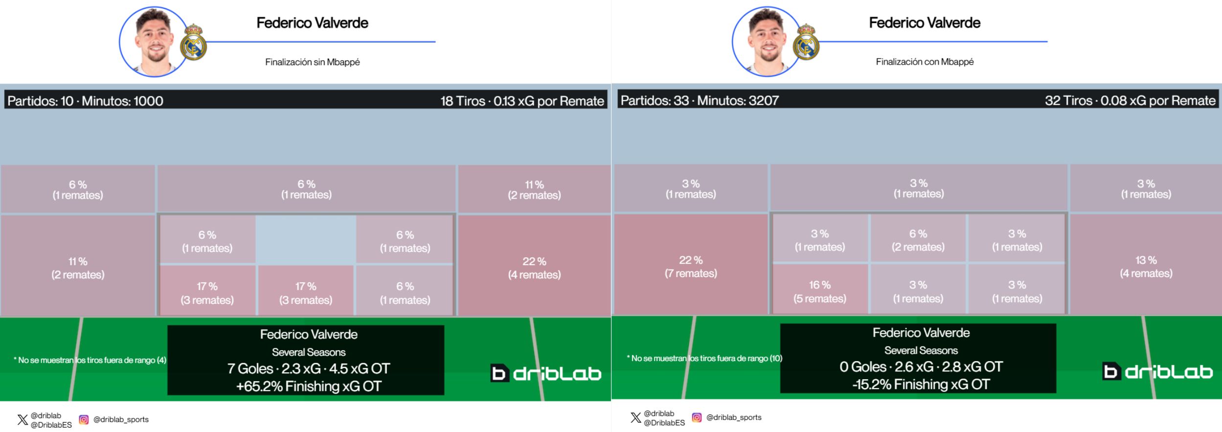 Finalización de Fede Valverde con y sin Mbappé