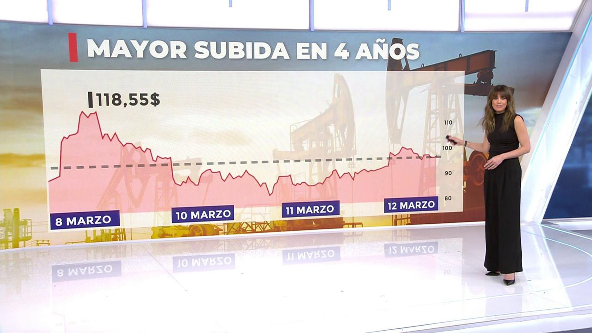 La guerra de Irán provoca la mayor subida del petróleo en 4 años