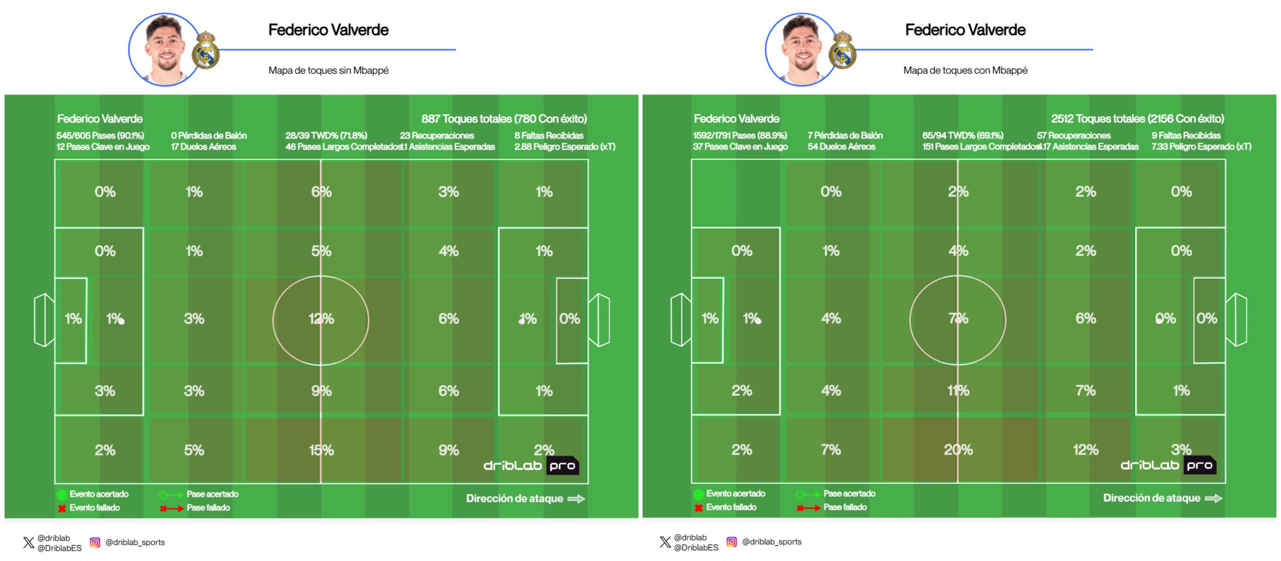 Mapa de toques de Fede Valverde con y sin Mbappé