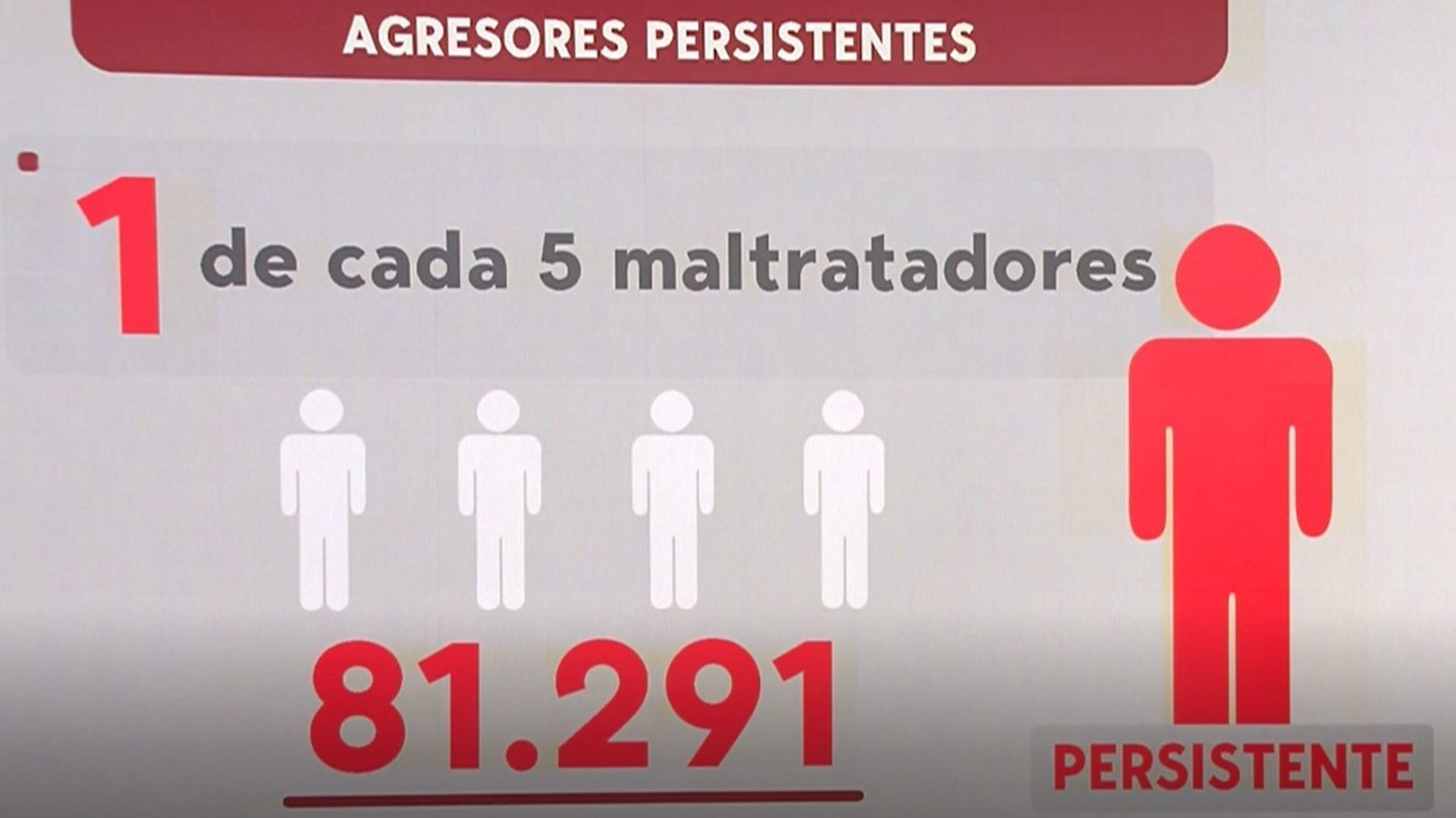 Uno de cada cinco maltratadores ya lo han hecho antes y una de cada cinco víctimas ya fue matraltada antes