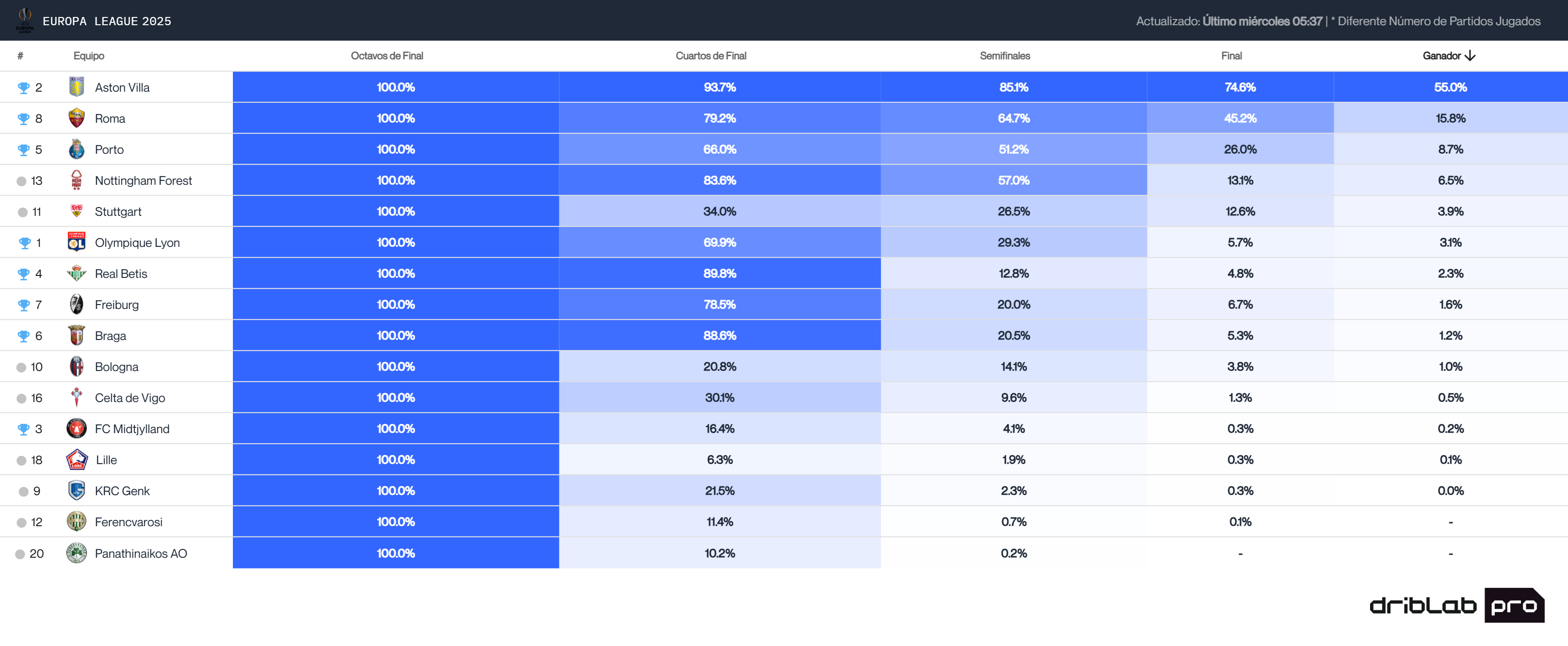 El Big Data de Europa League tras la ida de octavos