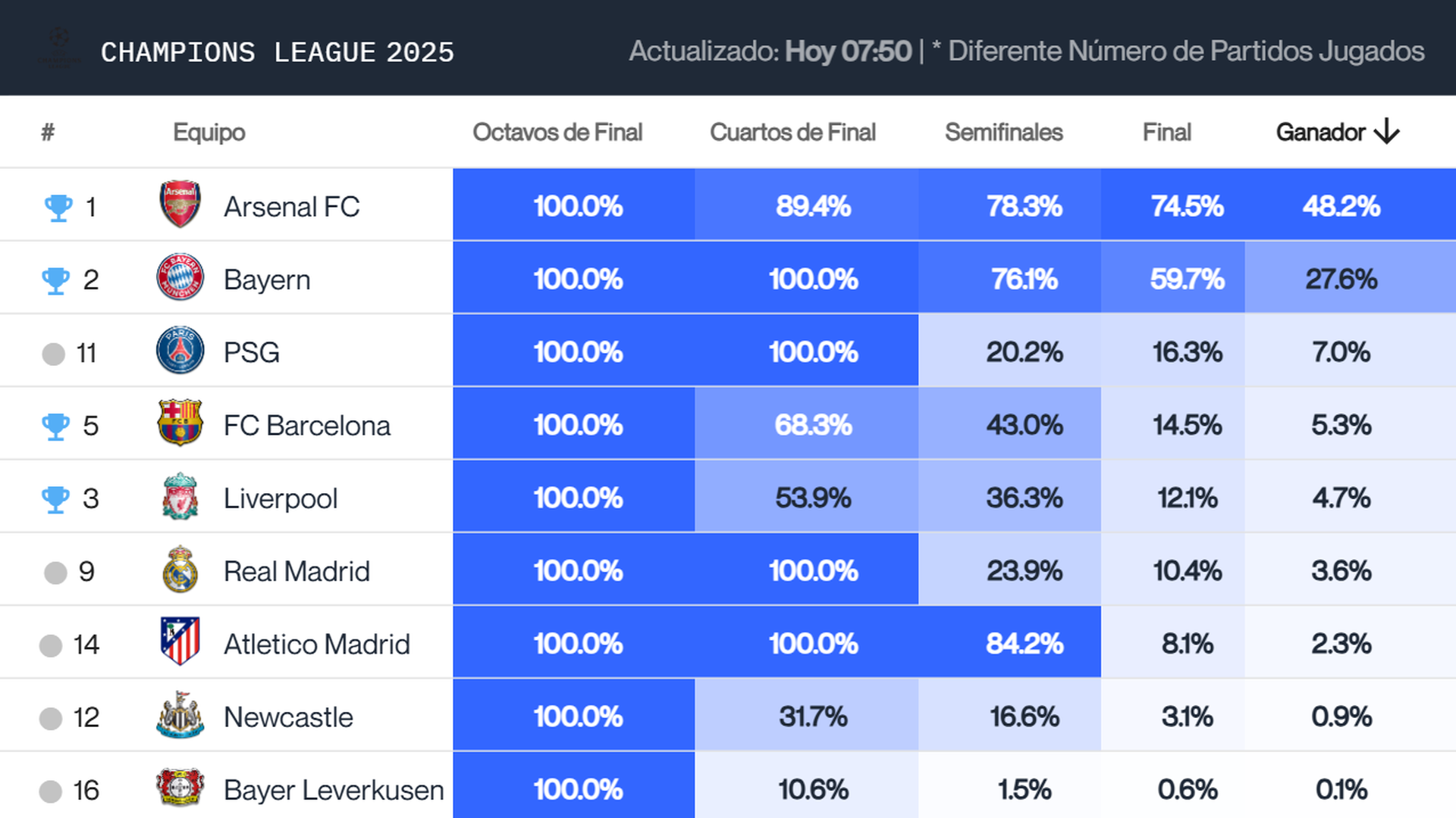 El Big Data predice el camino hasta la final de la Champions