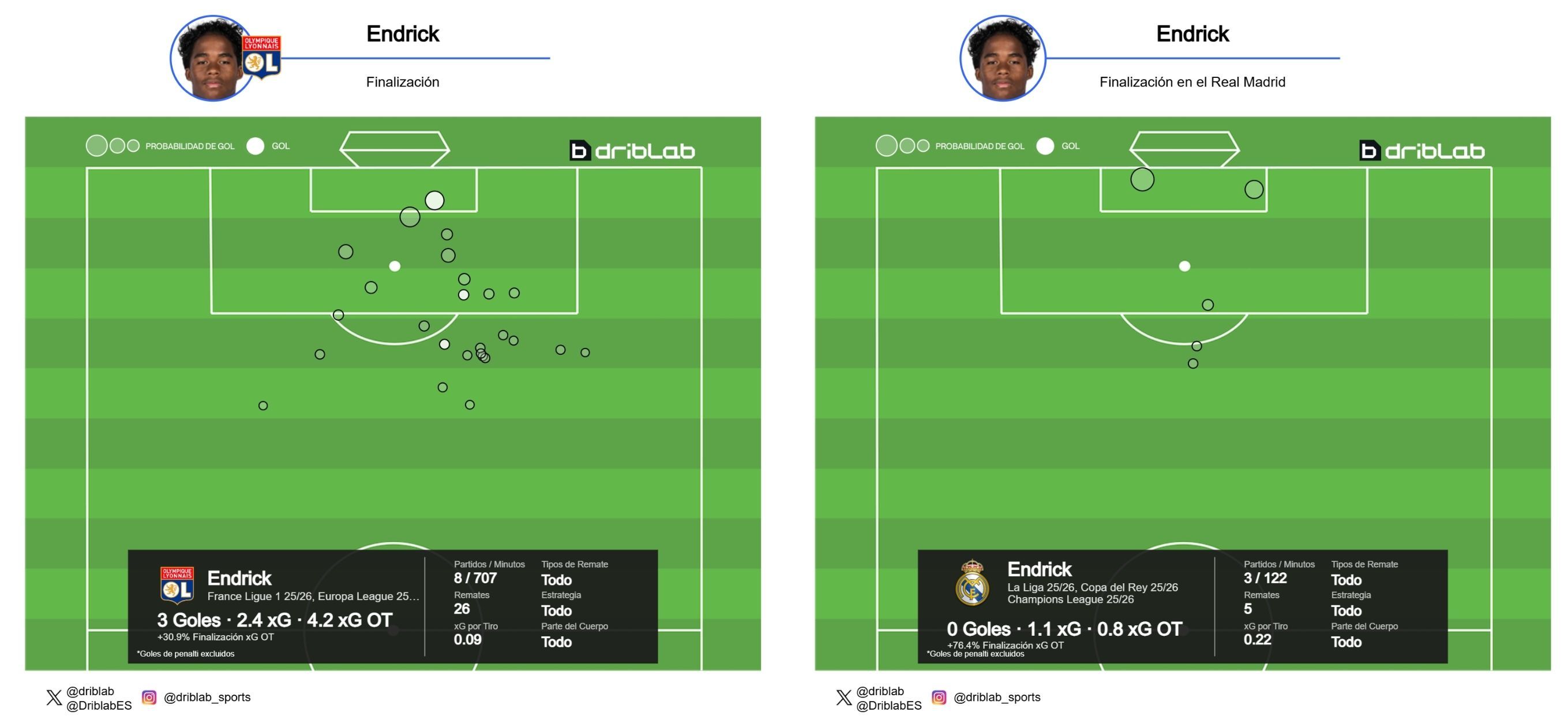 Finalización de Endrick en el Olympique de Lyon y en el Real Madrid