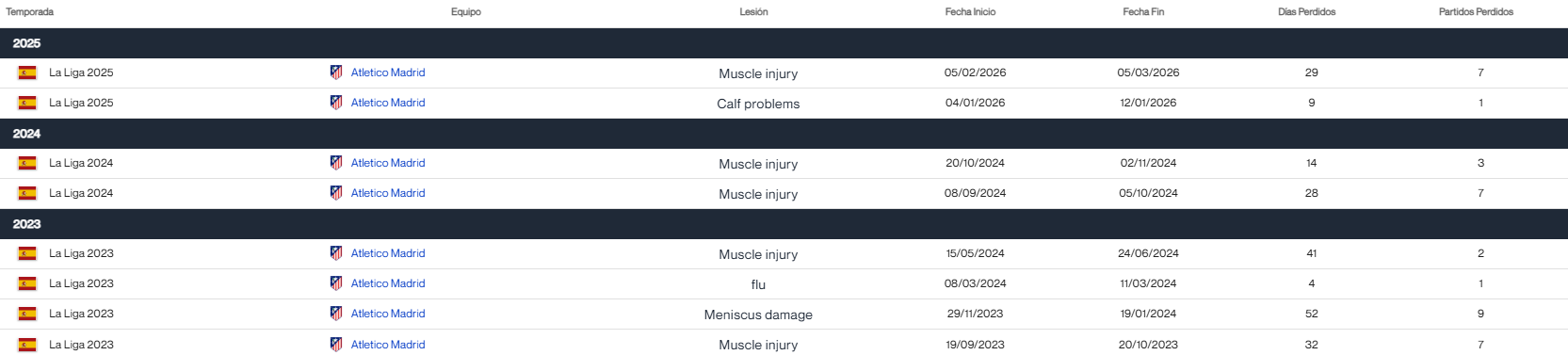 Historial de lesiones de Pablo Barrios