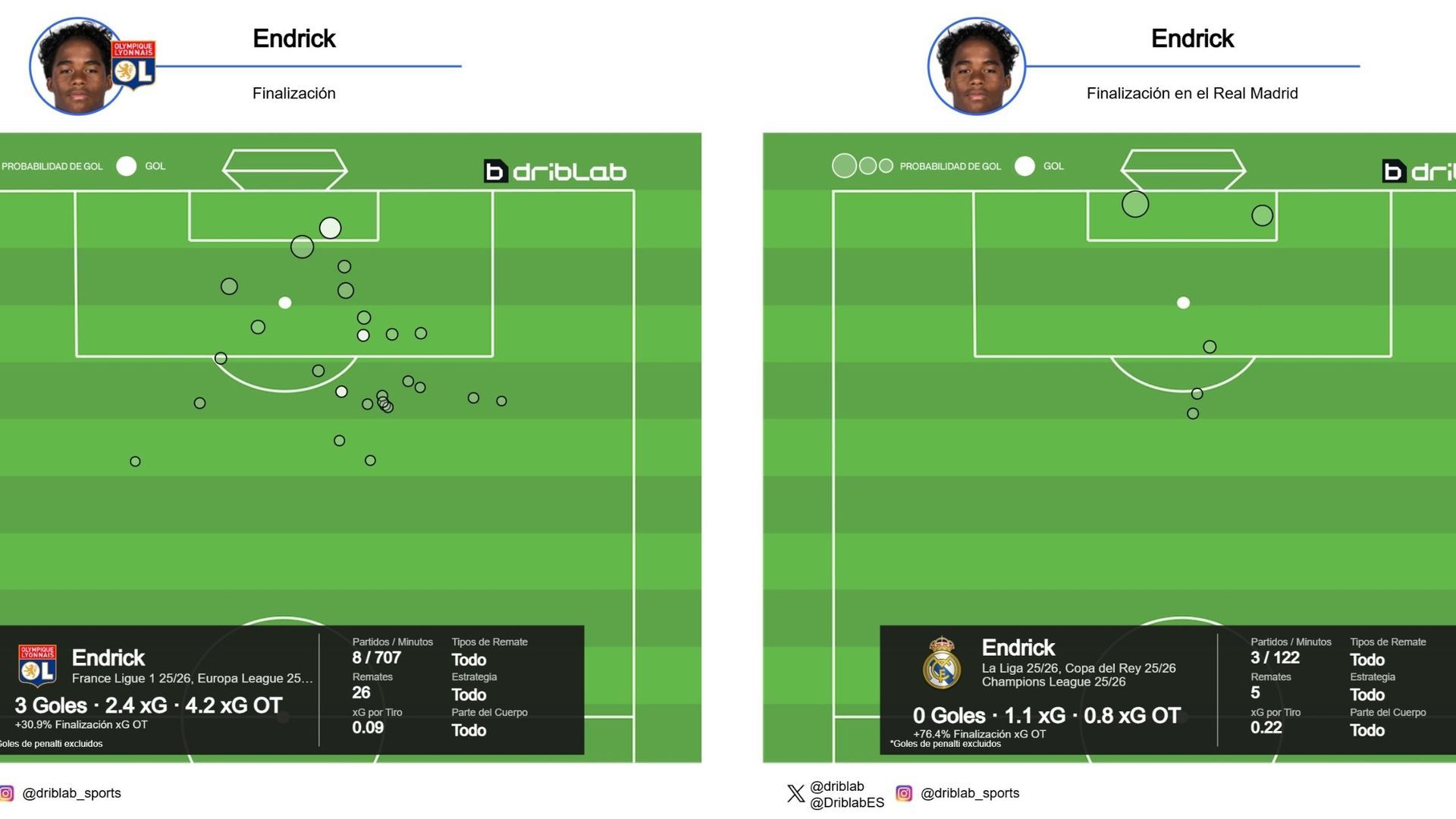 Mapa de toques de Endrick en el Olympique de Lyon y el Real Madrid