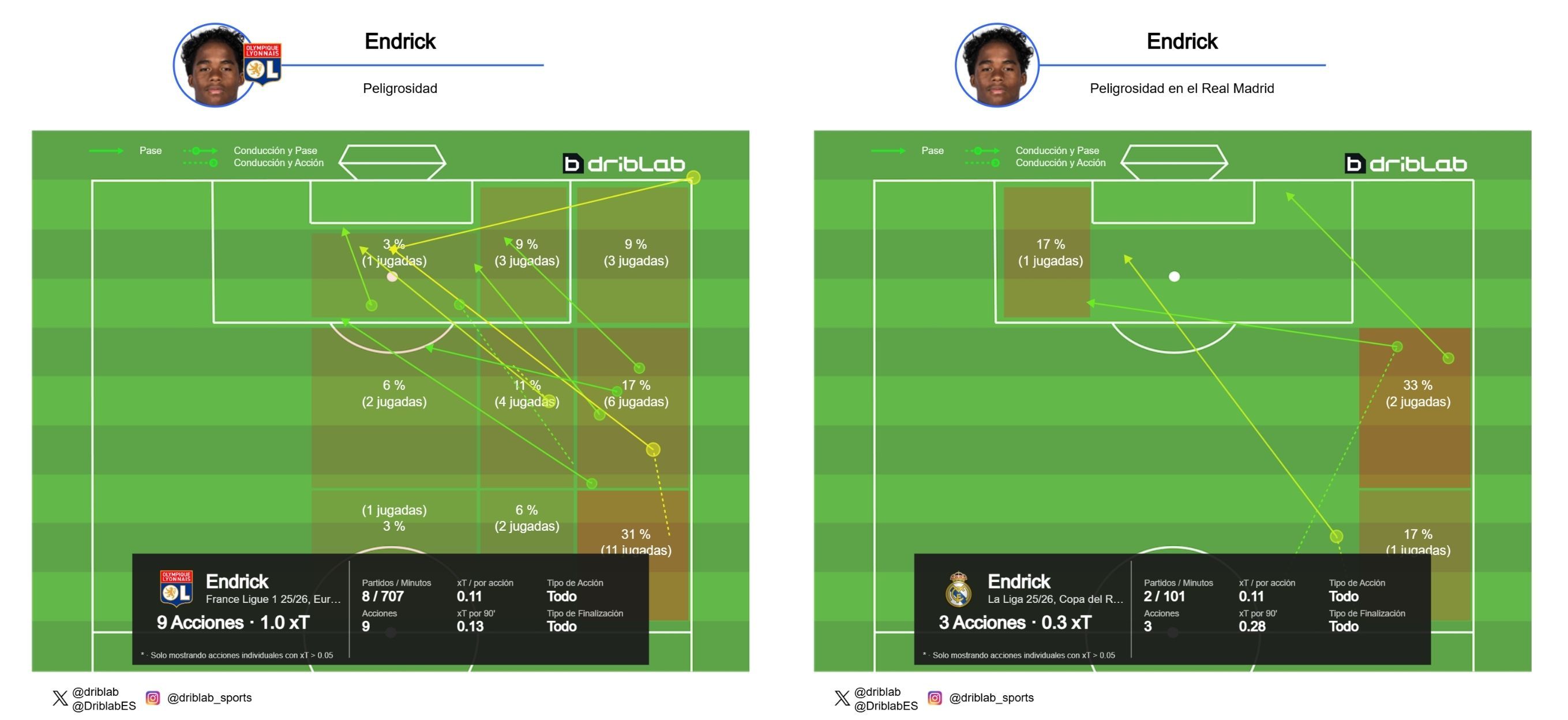 Peligrosidad de Endrick en el Olympique de Lyon y en el Real Madrid