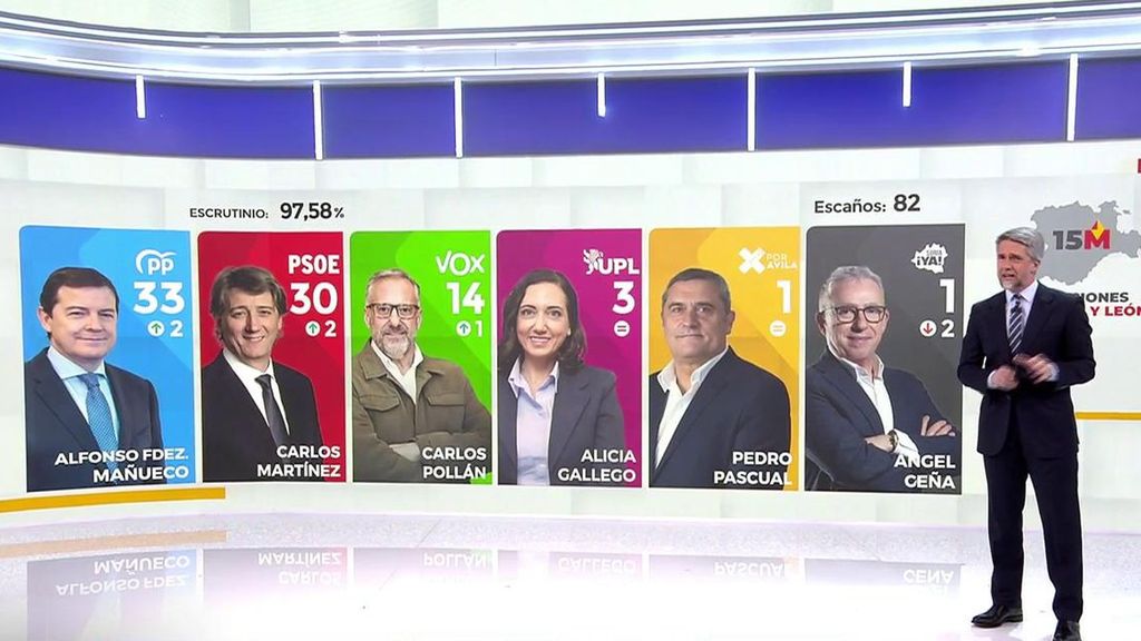 El PP gana las elecciones en Castilla y León pero no consigue la mayoría absoluta