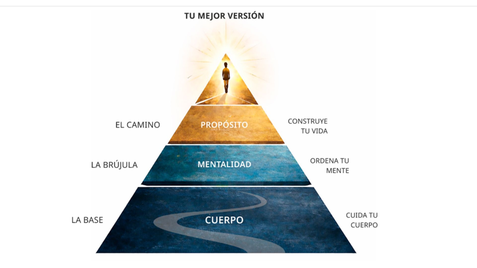 El método de la pirámide de Álex González