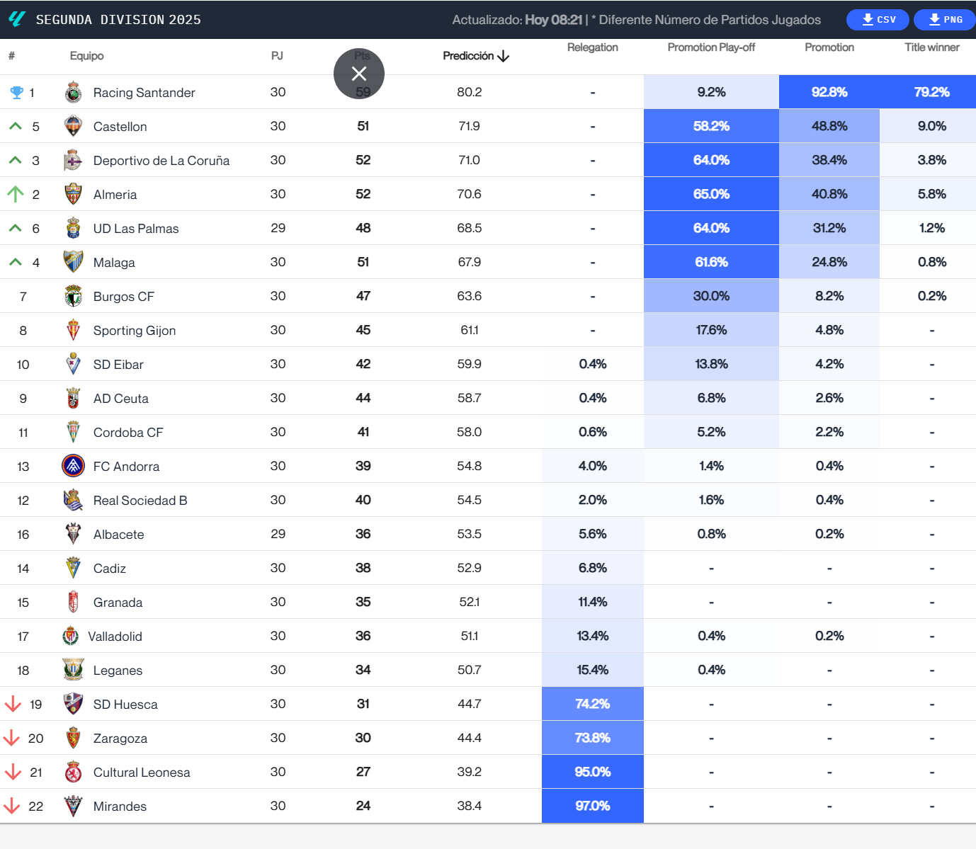 La predicción de Driblab sobre LaLiga Hypermotion