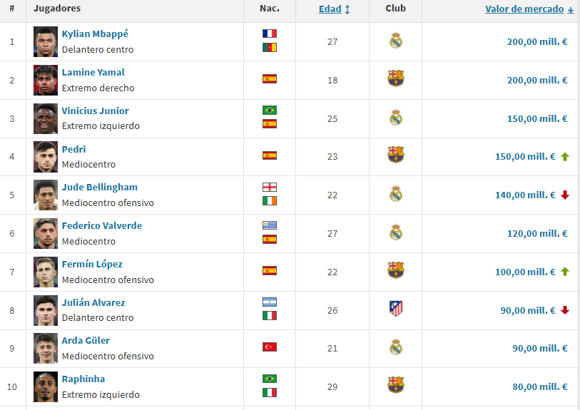 Los jugadores más valiosos de LaLiga EA Sports